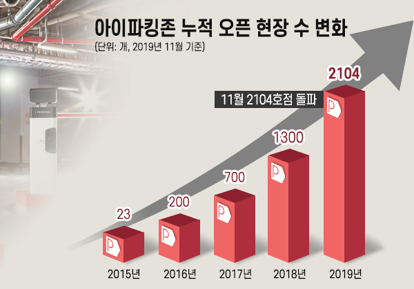 [19-11-20] 아이파킹, 2100호점 돌파! ‘업계 최다’ 통합주차관제 솔루션 썸네일