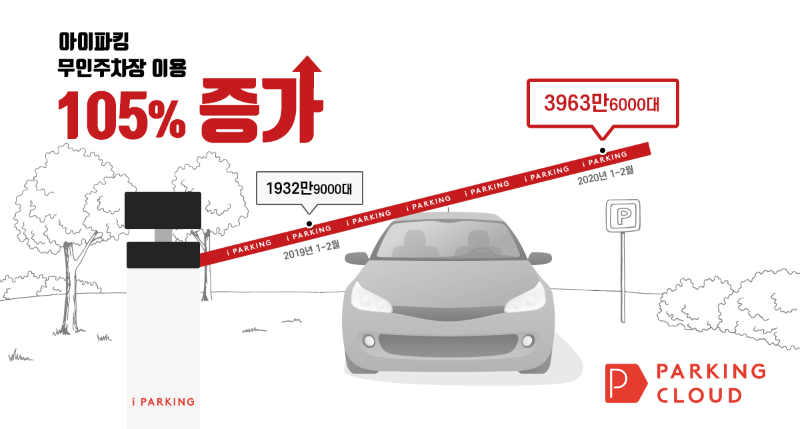 [20-03-06] 아이파킹, 무인주차장 이용 차량 전년比 105% 증가 썸네일