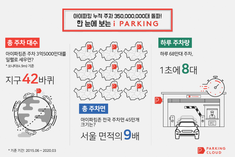 [20-03-16] 아이파킹, 누적 주차 3억5000만대 돌파 썸네일