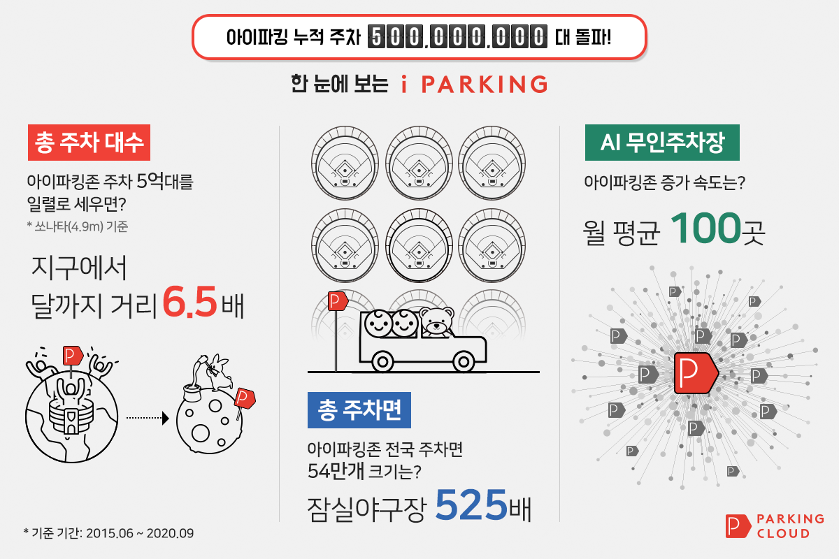 [20-09-28] 아이파킹, 누적 주차 5억대 돌파 썸네일