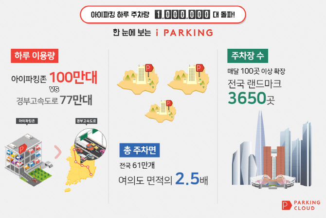 [21-03-26] 아이파킹, 하루 주차량 100만대 돌파 썸네일