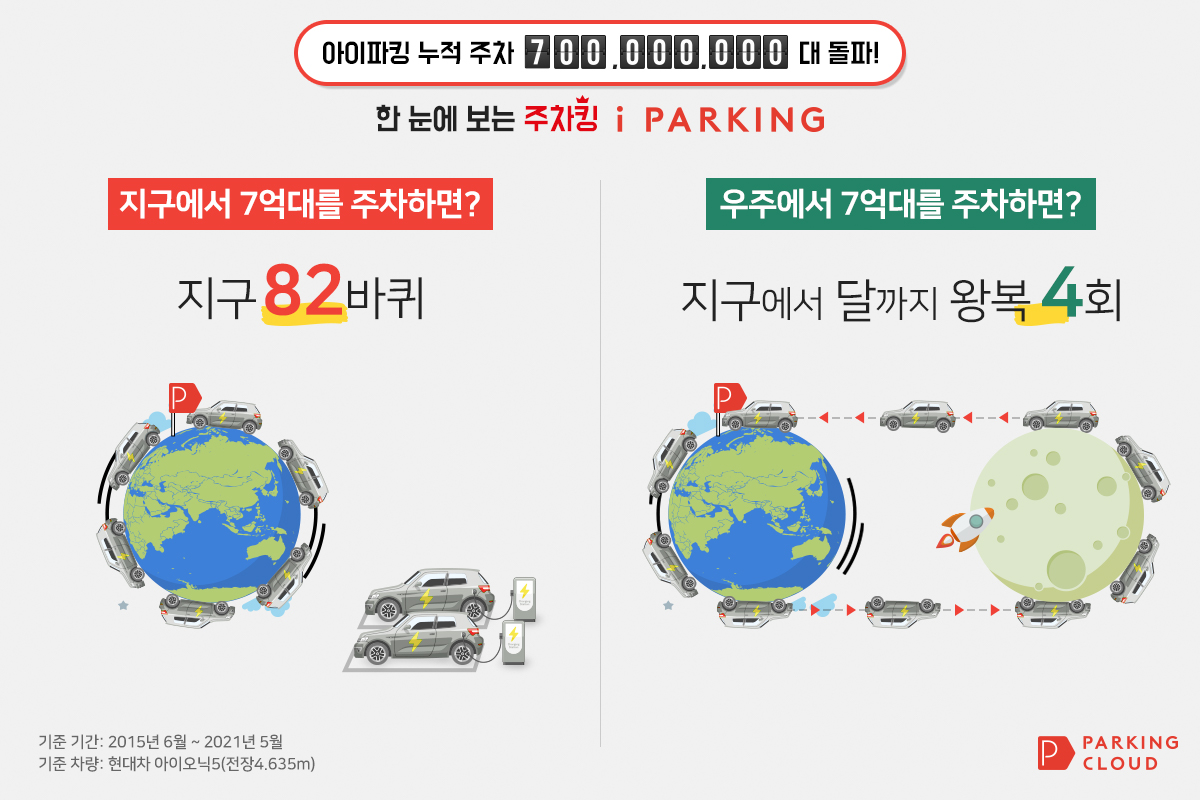 [21-05-07] 아이파킹, 누적 주차 7억대 돌파 썸네일