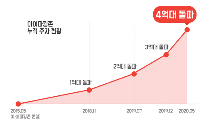 [20-06-10] 아이파킹, 누적 주차 4억대 돌파 썸네일